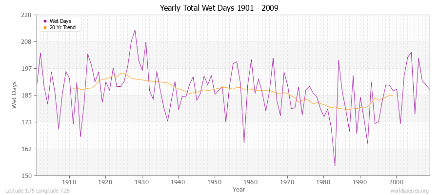 Yearly Total Wet Days 1901 - 2009 Latitude 1.75 Longitude 7.25