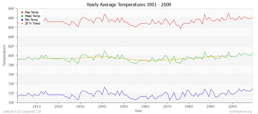 Yearly Average Temperatures 2010 - 2009 (English) Latitude 5.25 Longitude 7.25