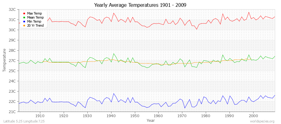Yearly Average Temperatures 2010 - 2009 (Metric) Latitude 5.25 Longitude 7.25