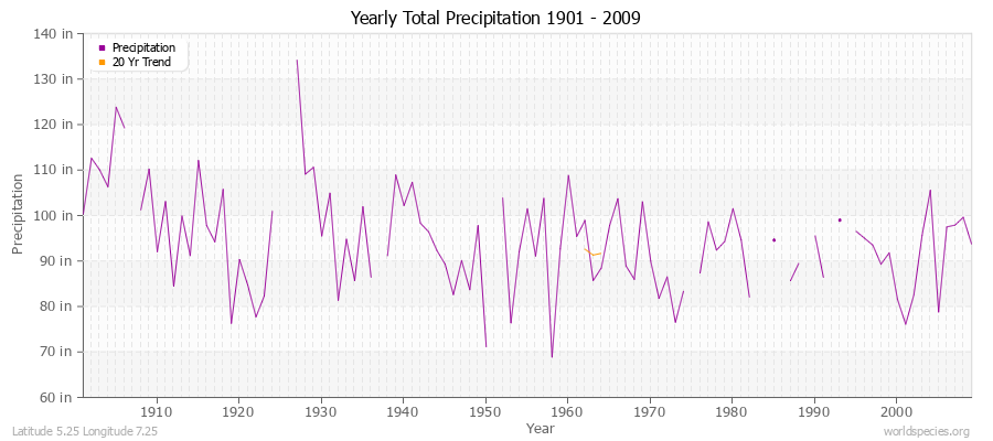 Yearly Total Precipitation 1901 - 2009 (English) Latitude 5.25 Longitude 7.25