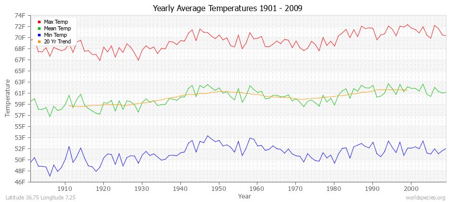 Yearly Average Temperatures 2010 - 2009 (English) Latitude 36.75 Longitude 7.25