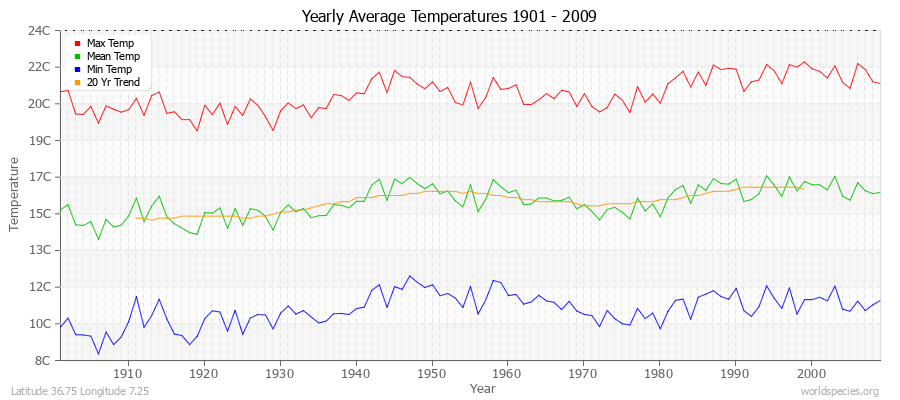 Yearly Average Temperatures 2010 - 2009 (Metric) Latitude 36.75 Longitude 7.25