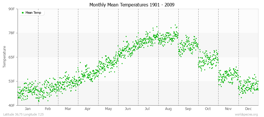 Monthly Mean Temperatures 1901 - 2009 (English) Latitude 36.75 Longitude 7.25