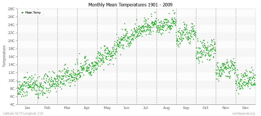 Monthly Mean Temperatures 1901 - 2009 (Metric) Latitude 36.75 Longitude 7.25