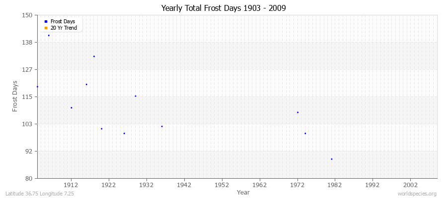 Yearly Total Frost Days 1903 - 2009 Latitude 36.75 Longitude 7.25