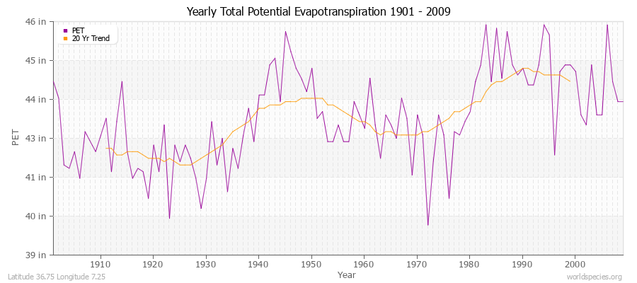 Yearly Total Potential Evapotranspiration 1901 - 2009 (English) Latitude 36.75 Longitude 7.25