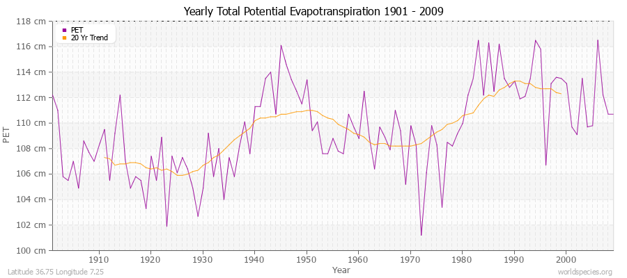 Yearly Total Potential Evapotranspiration 1901 - 2009 (Metric) Latitude 36.75 Longitude 7.25