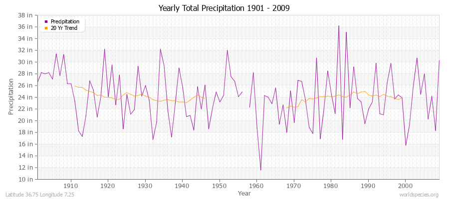 Yearly Total Precipitation 1901 - 2009 (English) Latitude 36.75 Longitude 7.25