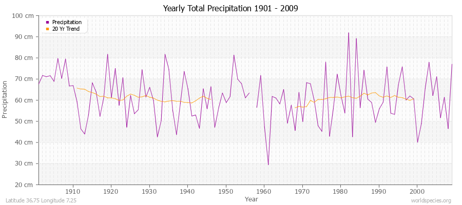 Yearly Total Precipitation 1901 - 2009 (Metric) Latitude 36.75 Longitude 7.25