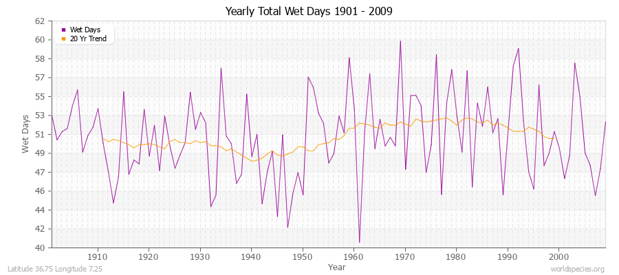 Yearly Total Wet Days 1901 - 2009 Latitude 36.75 Longitude 7.25