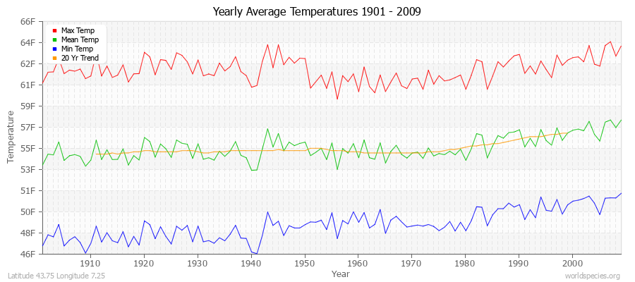 Yearly Average Temperatures 2010 - 2009 (English) Latitude 43.75 Longitude 7.25