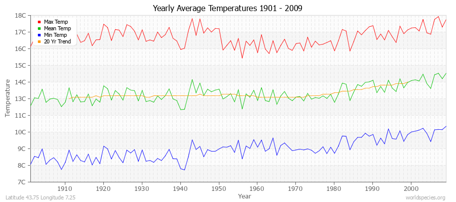 Yearly Average Temperatures 2010 - 2009 (Metric) Latitude 43.75 Longitude 7.25