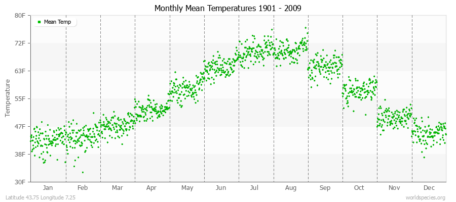 Monthly Mean Temperatures 1901 - 2009 (English) Latitude 43.75 Longitude 7.25