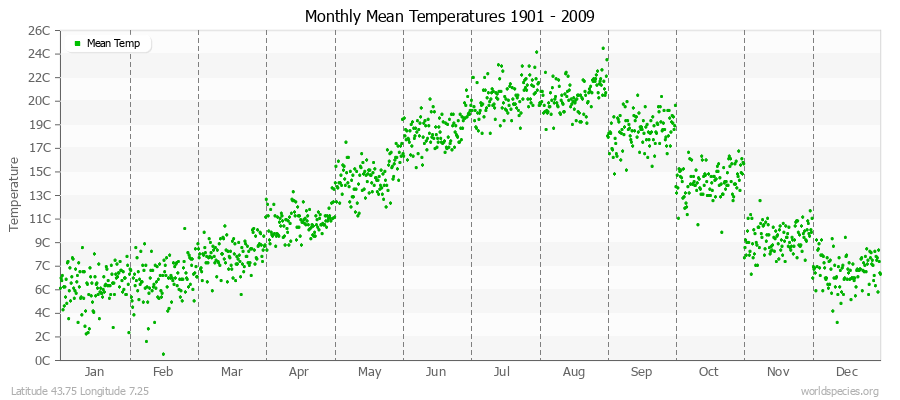 Monthly Mean Temperatures 1901 - 2009 (Metric) Latitude 43.75 Longitude 7.25