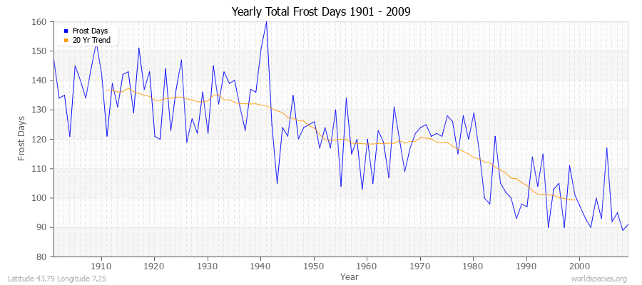 Yearly Total Frost Days 1901 - 2009 Latitude 43.75 Longitude 7.25