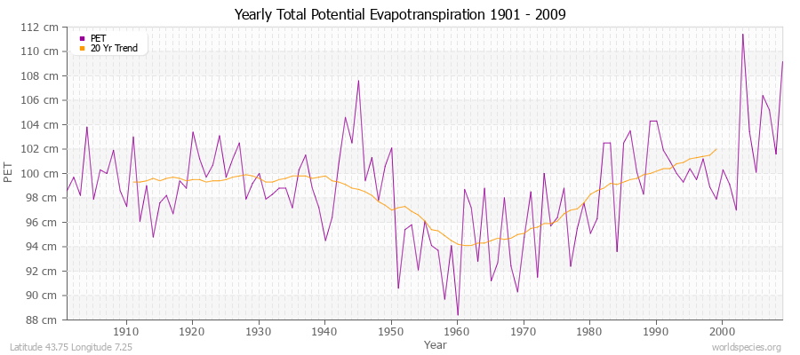 Yearly Total Potential Evapotranspiration 1901 - 2009 (Metric) Latitude 43.75 Longitude 7.25