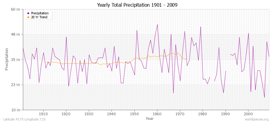Yearly Total Precipitation 1901 - 2009 (English) Latitude 43.75 Longitude 7.25