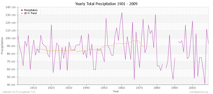 Yearly Total Precipitation 1901 - 2009 (Metric) Latitude 43.75 Longitude 7.25
