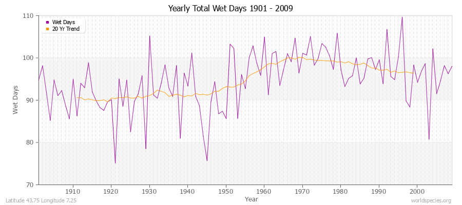 Yearly Total Wet Days 1901 - 2009 Latitude 43.75 Longitude 7.25