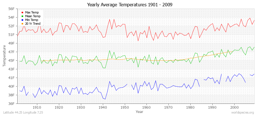 Yearly Average Temperatures 2010 - 2009 (English) Latitude 44.25 Longitude 7.25