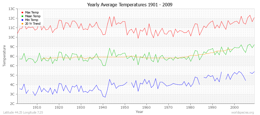 Yearly Average Temperatures 2010 - 2009 (Metric) Latitude 44.25 Longitude 7.25