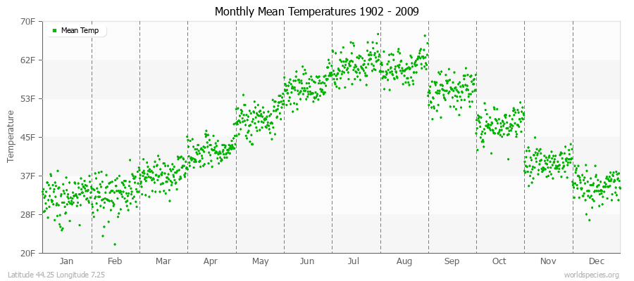 Monthly Mean Temperatures 1902 - 2009 (English) Latitude 44.25 Longitude 7.25