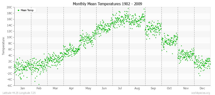 Monthly Mean Temperatures 1902 - 2009 (Metric) Latitude 44.25 Longitude 7.25