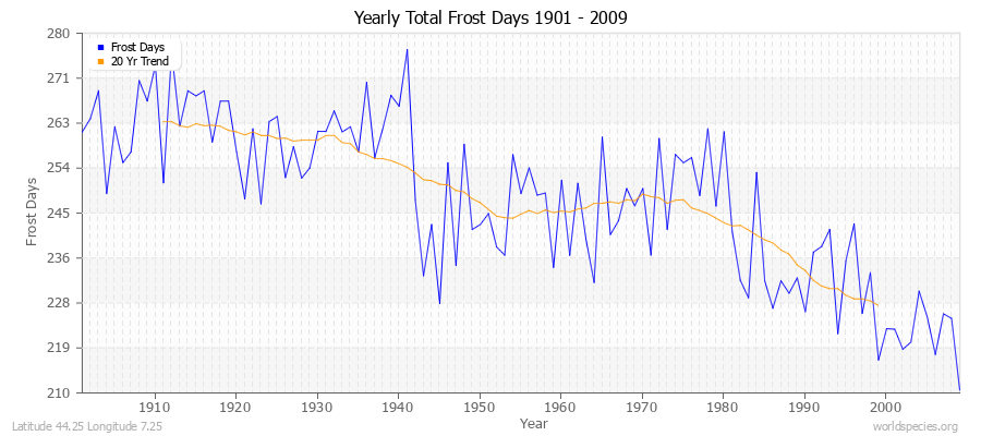 Yearly Total Frost Days 1901 - 2009 Latitude 44.25 Longitude 7.25