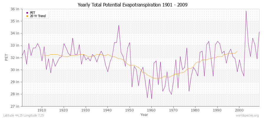 Yearly Total Potential Evapotranspiration 1901 - 2009 (English) Latitude 44.25 Longitude 7.25