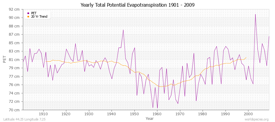 Yearly Total Potential Evapotranspiration 1901 - 2009 (Metric) Latitude 44.25 Longitude 7.25