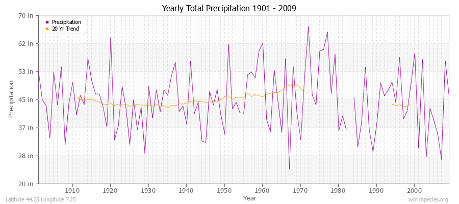 Yearly Total Precipitation 1901 - 2009 (English) Latitude 44.25 Longitude 7.25