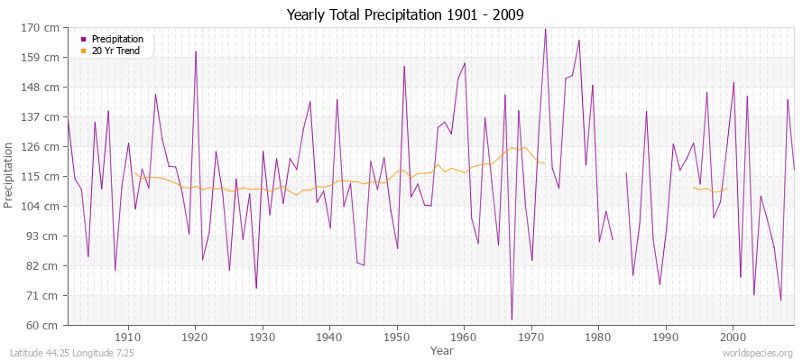 Yearly Total Precipitation 1901 - 2009 (Metric) Latitude 44.25 Longitude 7.25