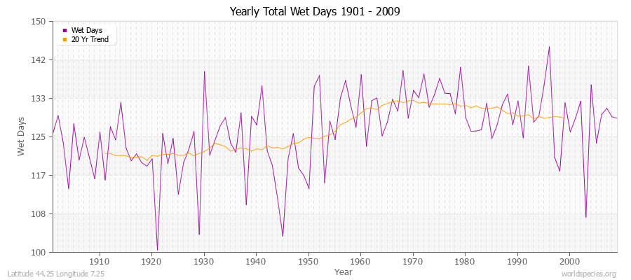 Yearly Total Wet Days 1901 - 2009 Latitude 44.25 Longitude 7.25