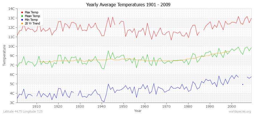 Yearly Average Temperatures 2010 - 2009 (Metric) Latitude 44.75 Longitude 7.25