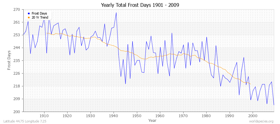 Yearly Total Frost Days 1901 - 2009 Latitude 44.75 Longitude 7.25