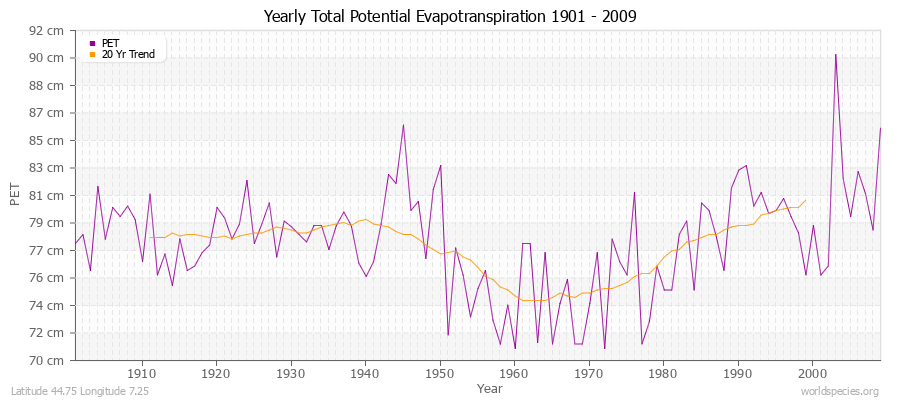 Yearly Total Potential Evapotranspiration 1901 - 2009 (Metric) Latitude 44.75 Longitude 7.25