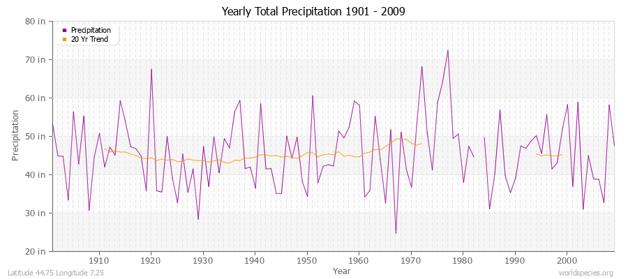 Yearly Total Precipitation 1901 - 2009 (English) Latitude 44.75 Longitude 7.25