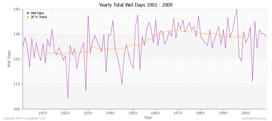 Yearly Total Wet Days 1901 - 2009 Latitude 44.75 Longitude 7.25