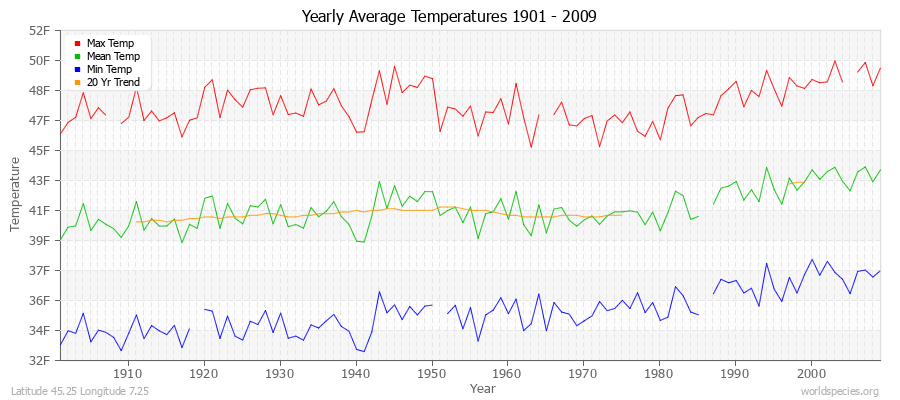 Yearly Average Temperatures 2010 - 2009 (English) Latitude 45.25 Longitude 7.25