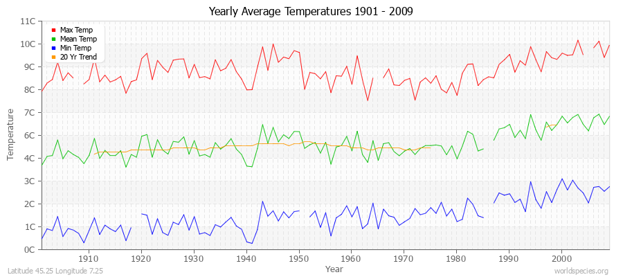 Yearly Average Temperatures 2010 - 2009 (Metric) Latitude 45.25 Longitude 7.25