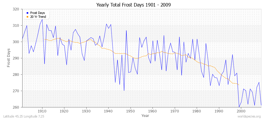 Yearly Total Frost Days 1901 - 2009 Latitude 45.25 Longitude 7.25