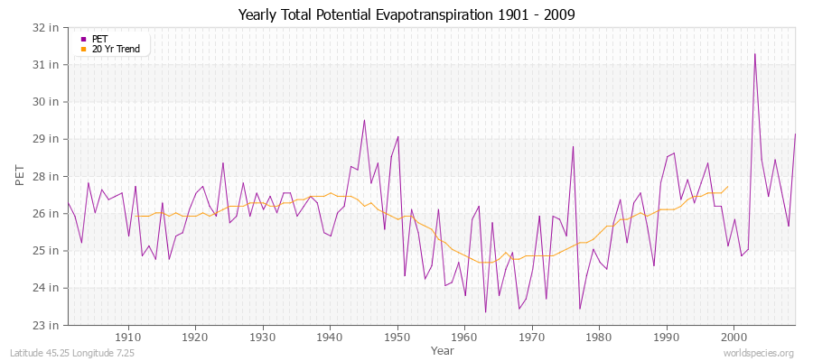 Yearly Total Potential Evapotranspiration 1901 - 2009 (English) Latitude 45.25 Longitude 7.25