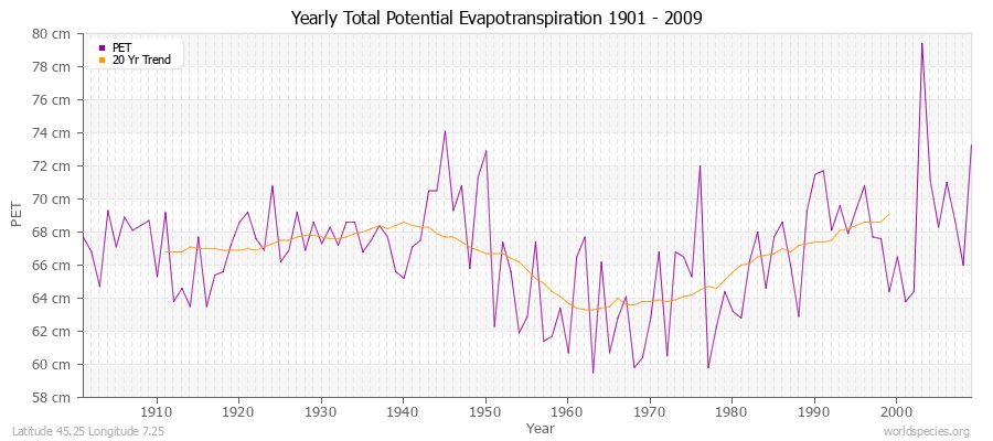 Yearly Total Potential Evapotranspiration 1901 - 2009 (Metric) Latitude 45.25 Longitude 7.25