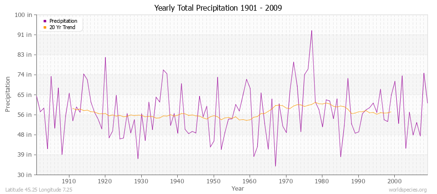 Yearly Total Precipitation 1901 - 2009 (English) Latitude 45.25 Longitude 7.25