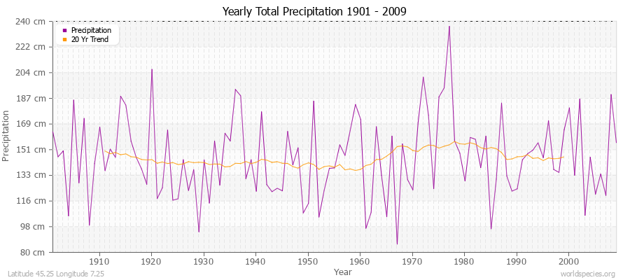 Yearly Total Precipitation 1901 - 2009 (Metric) Latitude 45.25 Longitude 7.25