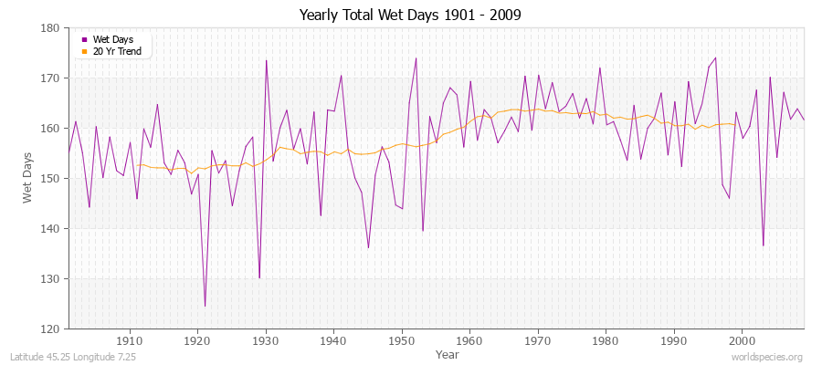 Yearly Total Wet Days 1901 - 2009 Latitude 45.25 Longitude 7.25