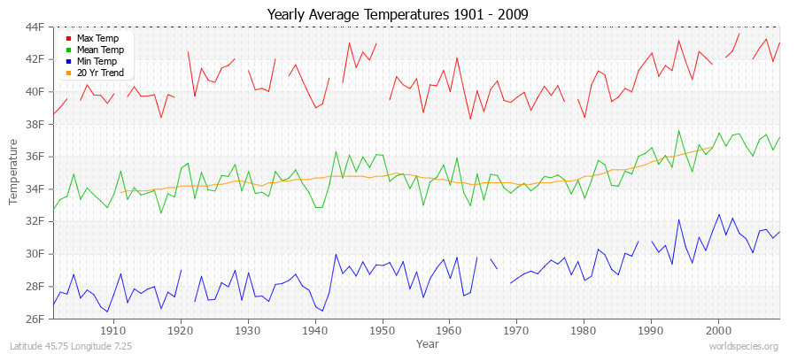 Yearly Average Temperatures 2010 - 2009 (English) Latitude 45.75 Longitude 7.25