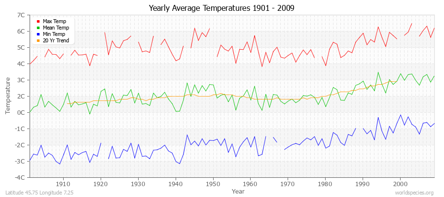 Yearly Average Temperatures 2010 - 2009 (Metric) Latitude 45.75 Longitude 7.25