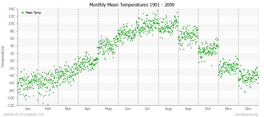 Monthly Mean Temperatures 1901 - 2009 (Metric) Latitude 45.75 Longitude 7.25