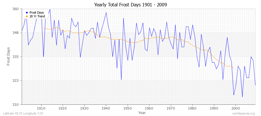 Yearly Total Frost Days 1901 - 2009 Latitude 45.75 Longitude 7.25